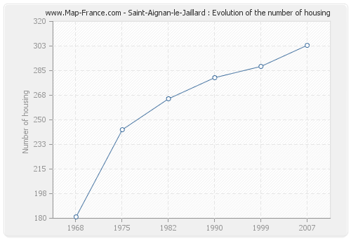 Saint-Aignan-le-Jaillard : Evolution of the number of housing