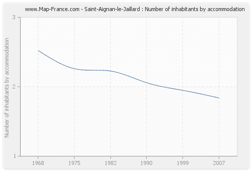 Saint-Aignan-le-Jaillard : Number of inhabitants by accommodation