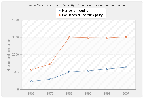 Saint-Ay : Number of housing and population