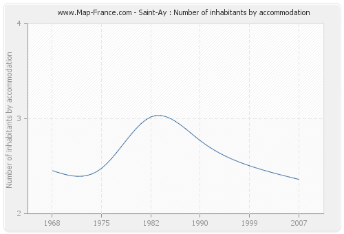Saint-Ay : Number of inhabitants by accommodation