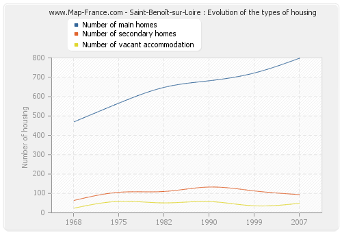 Saint-Benoît-sur-Loire : Evolution of the types of housing