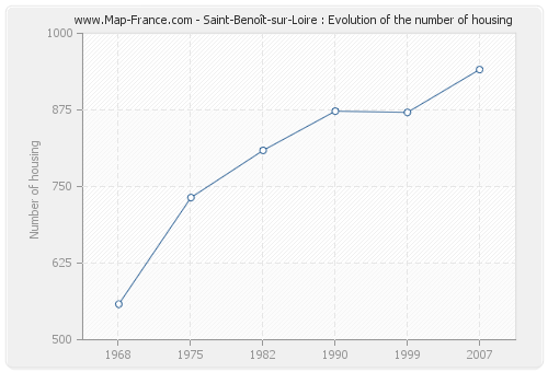 Saint-Benoît-sur-Loire : Evolution of the number of housing