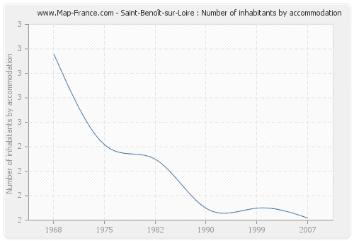 Saint-Benoît-sur-Loire : Number of inhabitants by accommodation