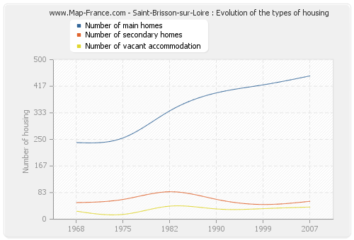 Saint-Brisson-sur-Loire : Evolution of the types of housing