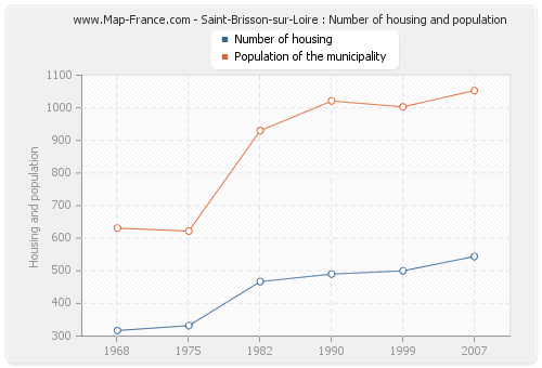 Saint-Brisson-sur-Loire : Number of housing and population
