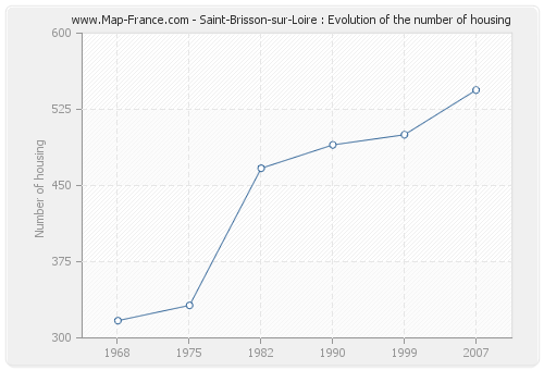 Saint-Brisson-sur-Loire : Evolution of the number of housing