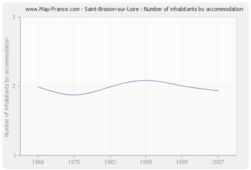 Saint-Brisson-sur-Loire : Number of inhabitants by accommodation