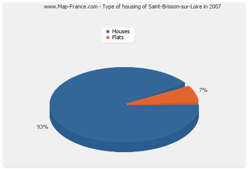 Type of housing of Saint-Brisson-sur-Loire in 2007