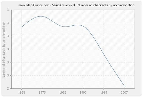 Saint-Cyr-en-Val : Number of inhabitants by accommodation