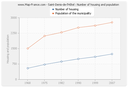 Saint-Denis-de-l'Hôtel : Number of housing and population