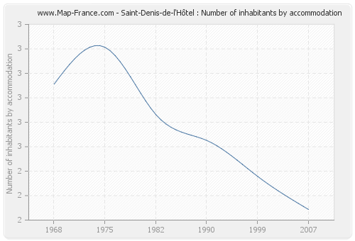 Saint-Denis-de-l'Hôtel : Number of inhabitants by accommodation