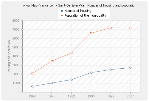 Saint-Denis-en-Val : Number of housing and population