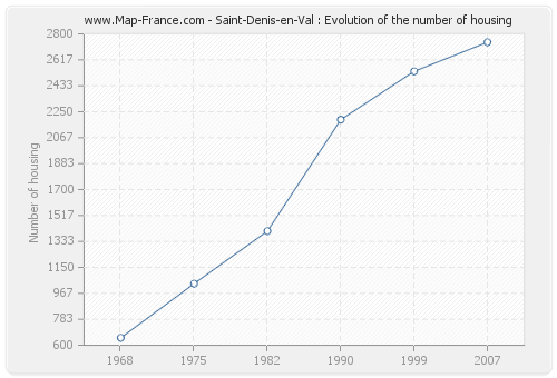 Saint-Denis-en-Val : Evolution of the number of housing