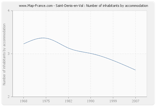 Saint-Denis-en-Val : Number of inhabitants by accommodation