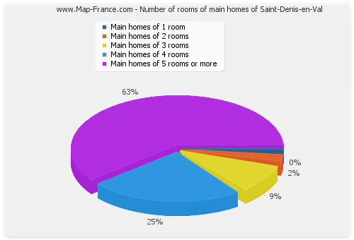 Number of rooms of main homes of Saint-Denis-en-Val