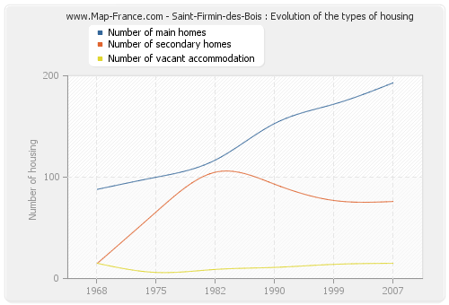 Saint-Firmin-des-Bois : Evolution of the types of housing
