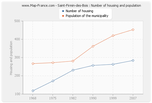 Saint-Firmin-des-Bois : Number of housing and population