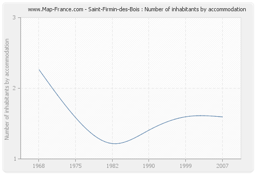 Saint-Firmin-des-Bois : Number of inhabitants by accommodation