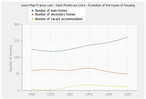 Saint-Firmin-sur-Loire : Evolution of the types of housing