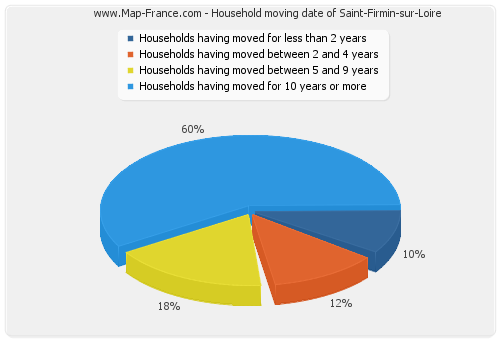 Household moving date of Saint-Firmin-sur-Loire
