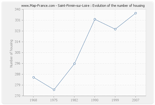 Saint-Firmin-sur-Loire : Evolution of the number of housing