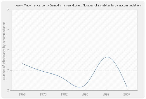 Saint-Firmin-sur-Loire : Number of inhabitants by accommodation