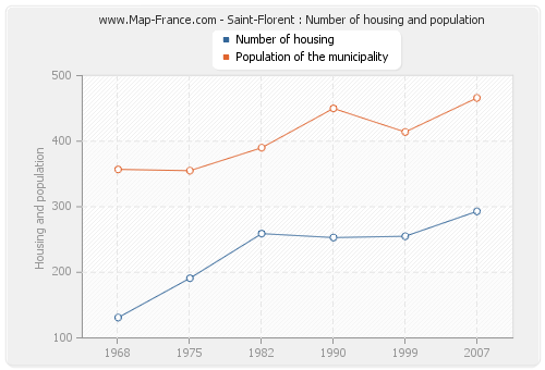 Saint-Florent : Number of housing and population
