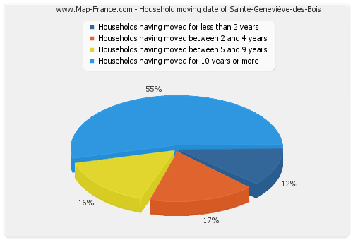 Household moving date of Sainte-Geneviève-des-Bois