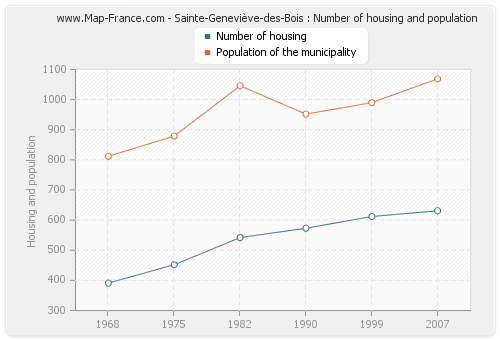 Sainte-Geneviève-des-Bois : Number of housing and population