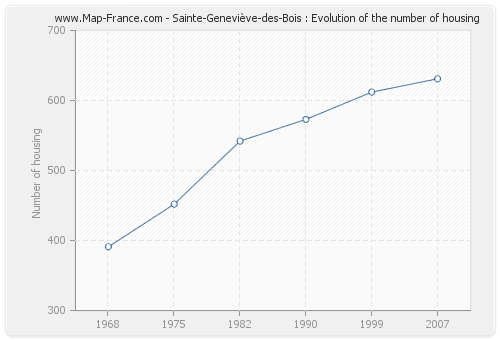 Sainte-Geneviève-des-Bois : Evolution of the number of housing