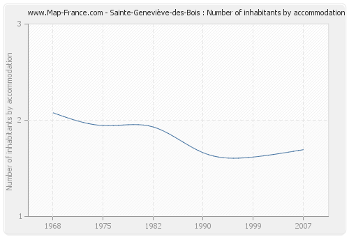 Sainte-Geneviève-des-Bois : Number of inhabitants by accommodation
