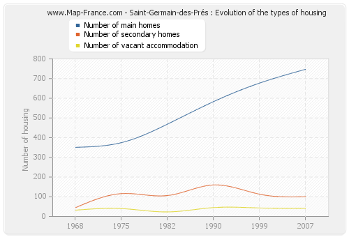 Saint-Germain-des-Prés : Evolution of the types of housing