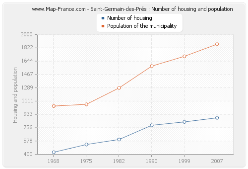 Saint-Germain-des-Prés : Number of housing and population