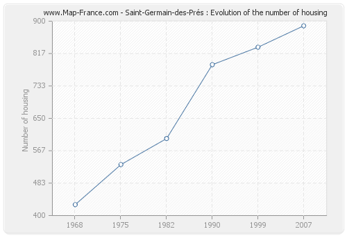 Saint-Germain-des-Prés : Evolution of the number of housing