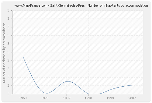 Saint-Germain-des-Prés : Number of inhabitants by accommodation