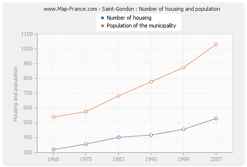 Saint-Gondon : Number of housing and population
