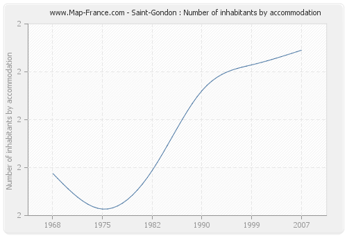 Saint-Gondon : Number of inhabitants by accommodation