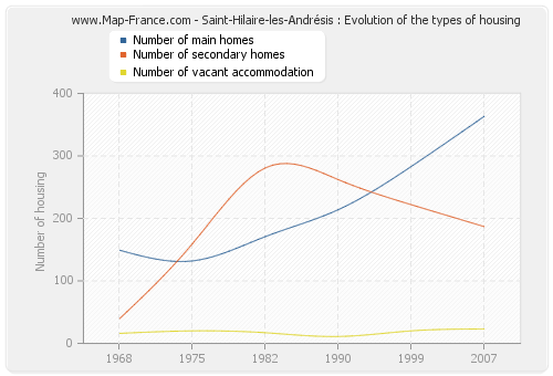 Saint-Hilaire-les-Andrésis : Evolution of the types of housing