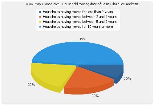 Household moving date of Saint-Hilaire-les-Andrésis