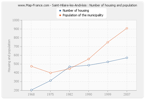 Saint-Hilaire-les-Andrésis : Number of housing and population