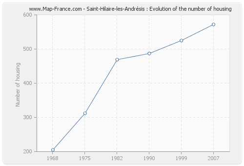 Saint-Hilaire-les-Andrésis : Evolution of the number of housing