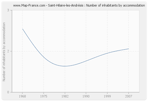 Saint-Hilaire-les-Andrésis : Number of inhabitants by accommodation