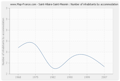 Saint-Hilaire-Saint-Mesmin : Number of inhabitants by accommodation