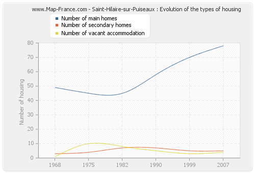 Saint-Hilaire-sur-Puiseaux : Evolution of the types of housing