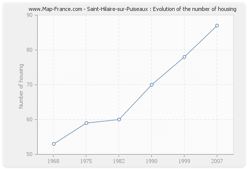 Saint-Hilaire-sur-Puiseaux : Evolution of the number of housing
