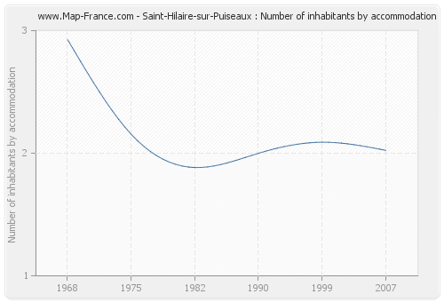 Saint-Hilaire-sur-Puiseaux : Number of inhabitants by accommodation