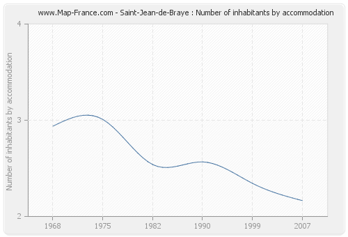 Saint-Jean-de-Braye : Number of inhabitants by accommodation