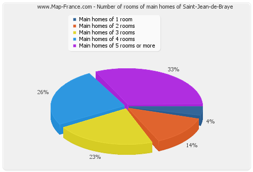 Number of rooms of main homes of Saint-Jean-de-Braye