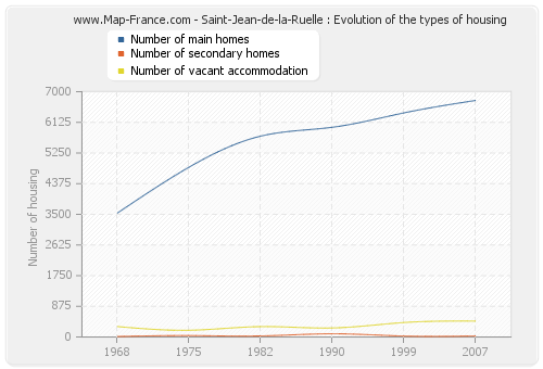 Saint-Jean-de-la-Ruelle : Evolution of the types of housing