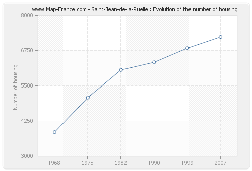 Saint-Jean-de-la-Ruelle : Evolution of the number of housing